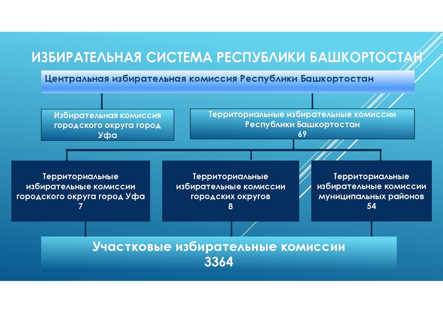 Информация о ЦИК РБ