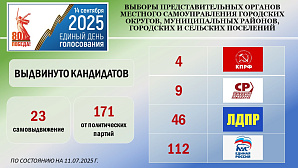 На выборах в органы местного самоуправления Республики Башкортостан по состоянию на 11 июля 2025 года 194 кандидата представили документы, необходимые для выдвижения.